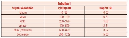 Jak na ovládání grafického LCD pomocí AVR - tab.1